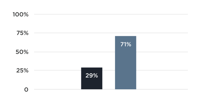 Graph of poll results