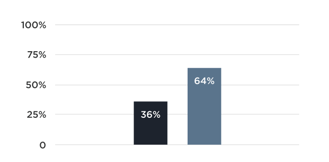 Graph of poll results