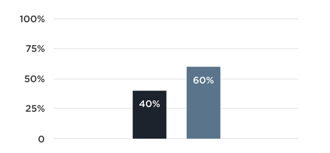 Graph of poll results