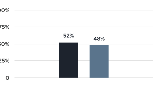 Graph of poll results