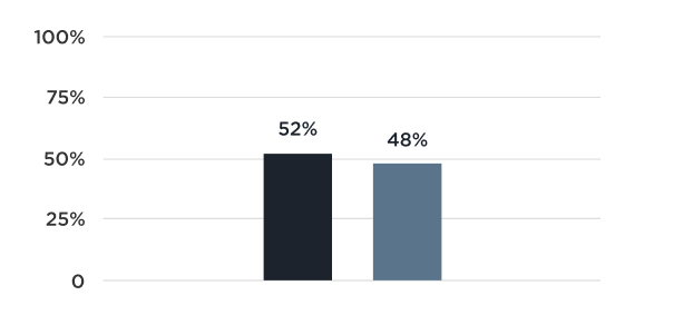 Graph of poll results