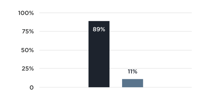 Graph of poll results