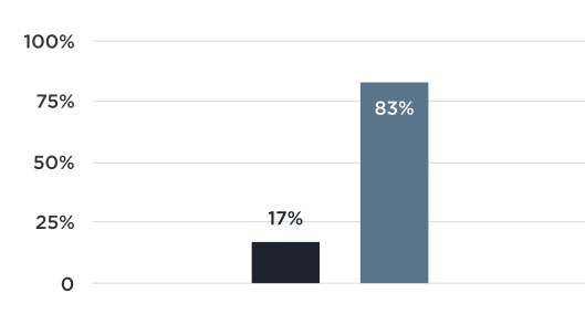 Graph of poll results