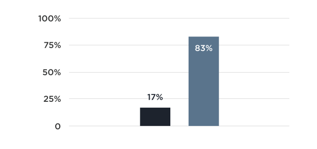 Graph of poll results