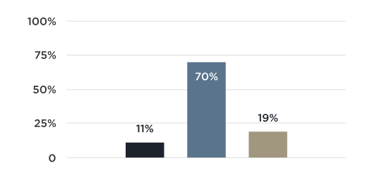 Graph of poll results