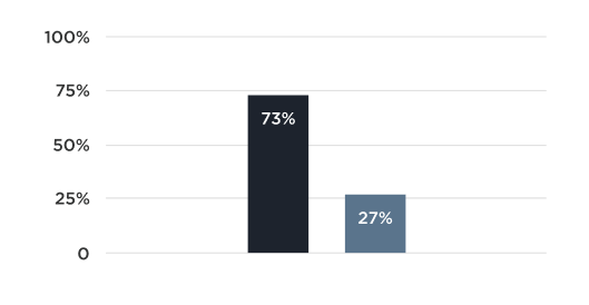 Graph of poll results