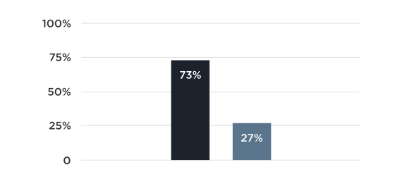 Graph of poll results