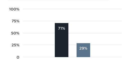 Graph of poll results