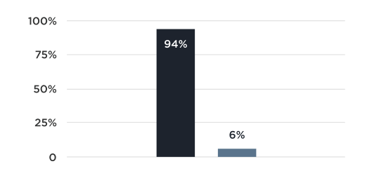 Graph of poll results