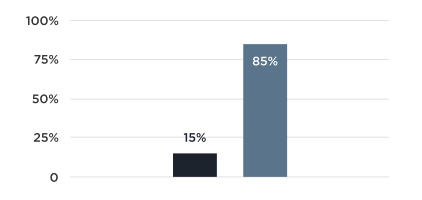 Graph of poll results