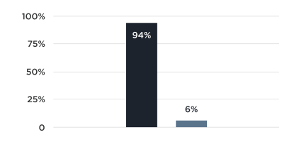 Graph of poll results