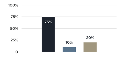 Graph of poll results