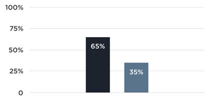 Graph of poll results