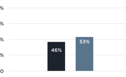 Graph of poll results