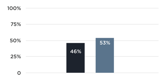 Graph of poll results