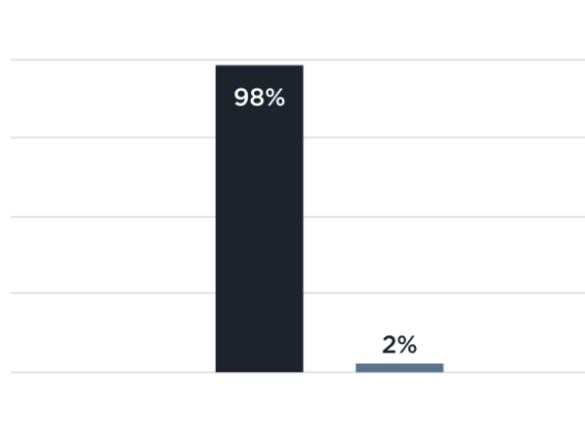 Graph of poll results