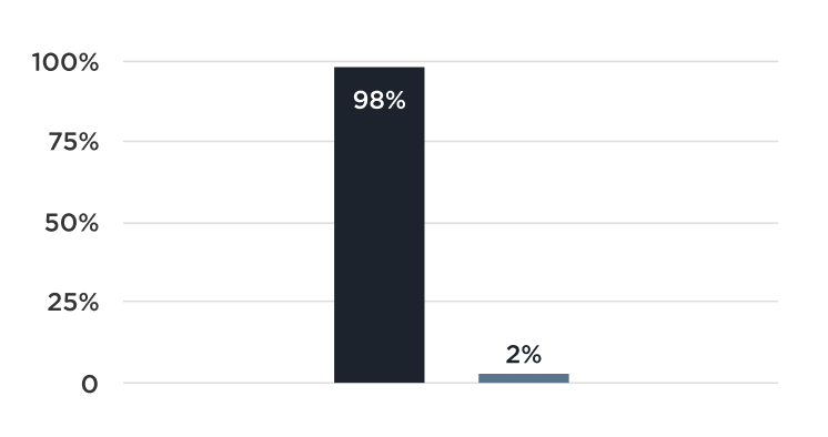 Graph of poll results