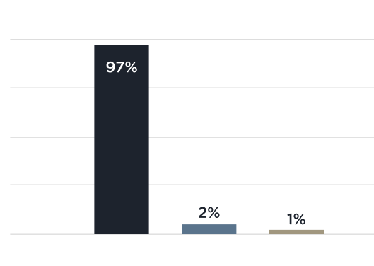 Graph of poll results