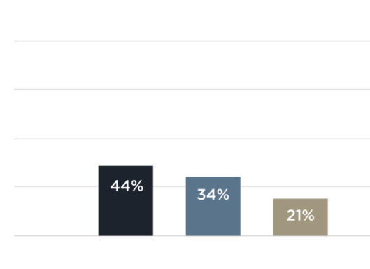 Graph of poll results