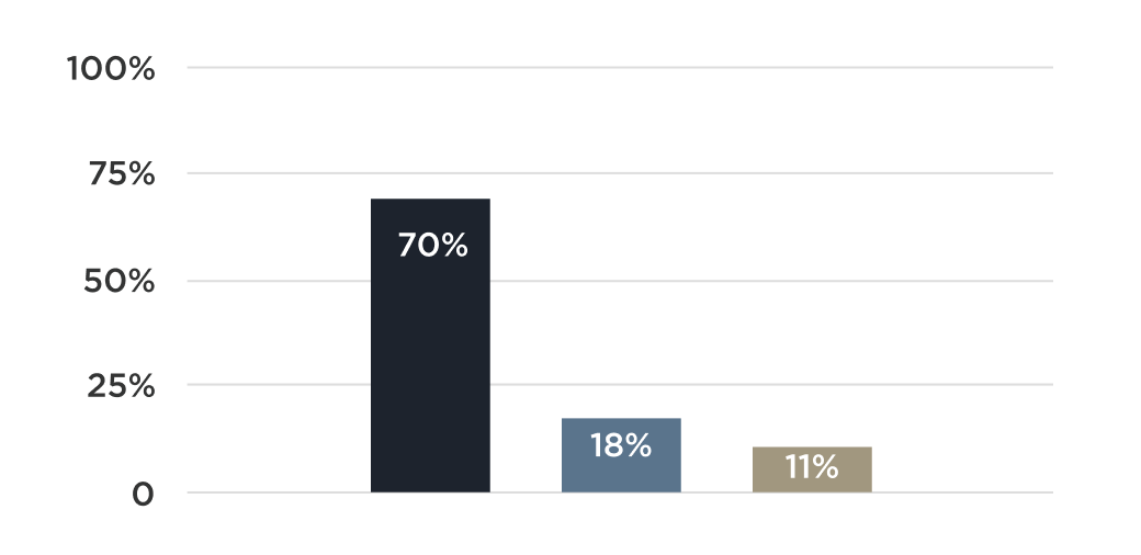 Graph of poll results