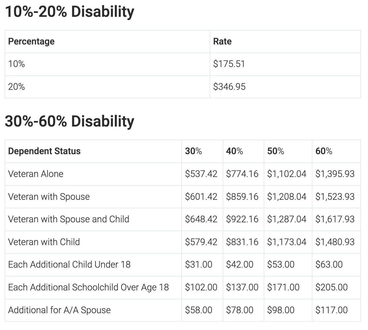 Va Disability Income Rates VA Disability Compensation Rates (2025) | Mission Roll Call