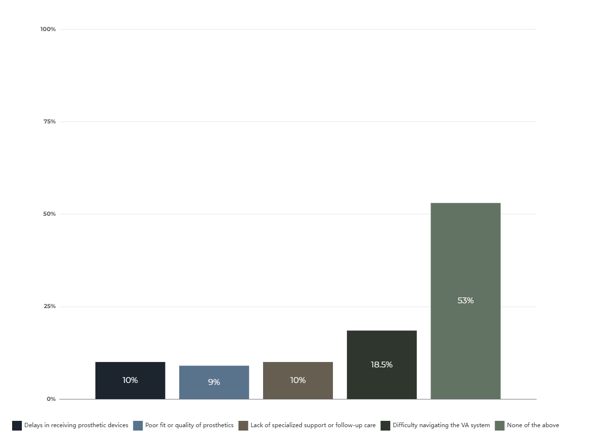 Graph of poll results