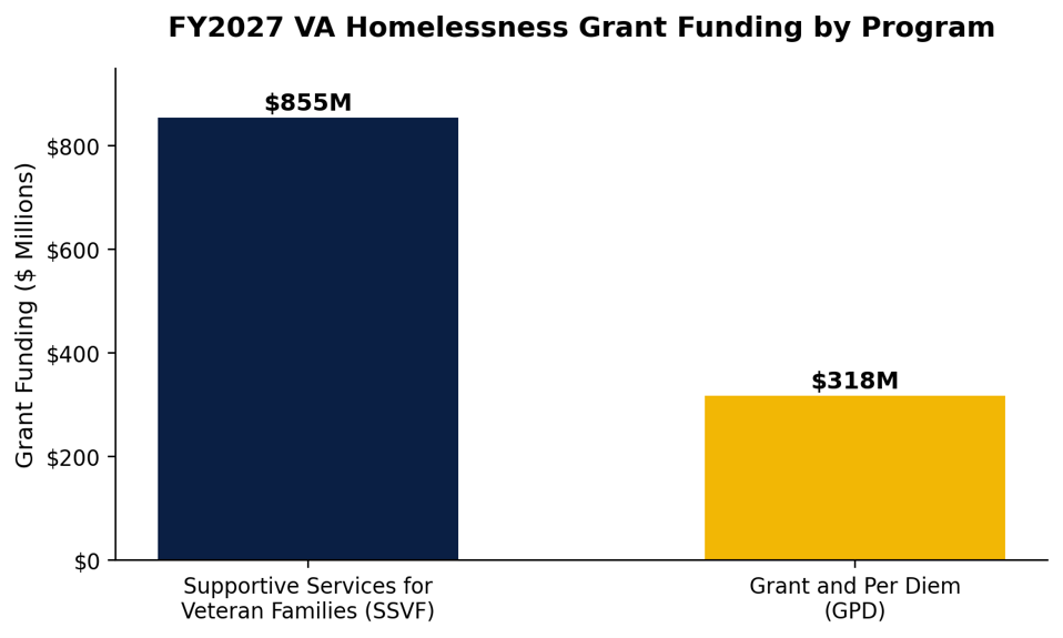 Figure 1: Breakdown of FY2027 grant funding by program.